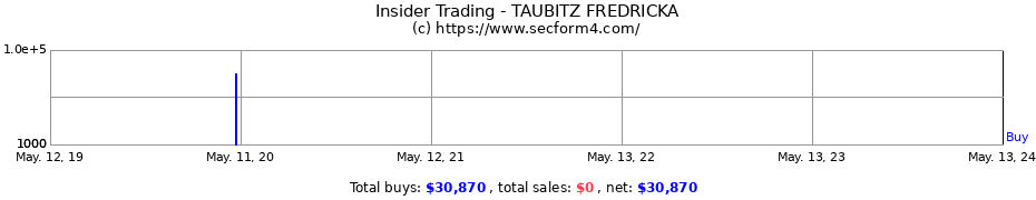 Insider Trading Transactions for TAUBITZ FREDRICKA