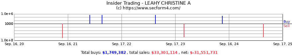 Insider Trading Transactions for LEAHY CHRISTINE A