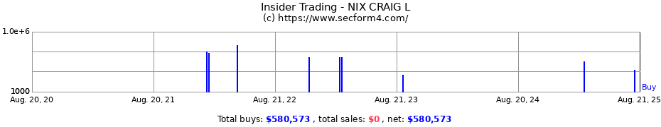 Insider Trading Transactions for NIX CRAIG L