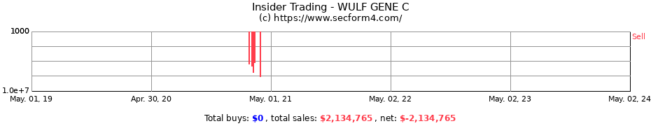 Insider Trading Transactions for WULF GENE C