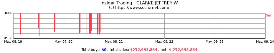 Insider Trading Transactions for CLARKE JEFFREY W