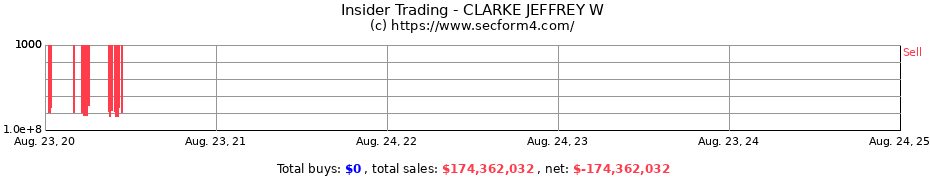 Insider Trading Transactions for CLARKE JEFFREY W