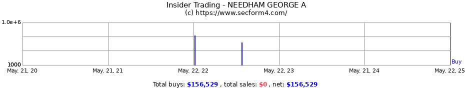 Insider Trading Transactions for NEEDHAM GEORGE A