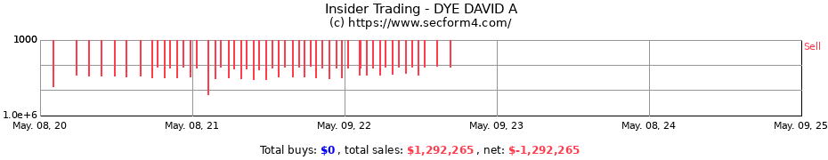 Insider Trading Transactions for DYE DAVID A