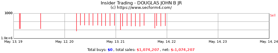 Insider Trading Transactions for DOUGLAS JOHN B JR