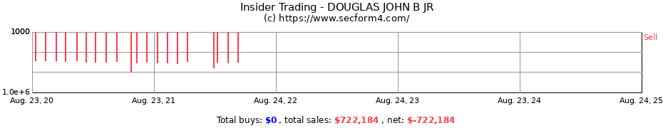 Insider Trading Transactions for DOUGLAS JOHN B JR