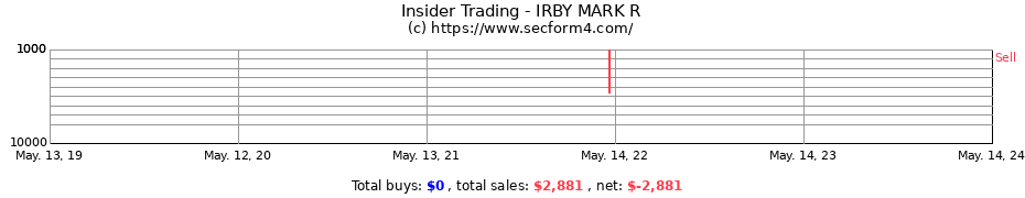 Insider Trading Transactions for IRBY MARK R