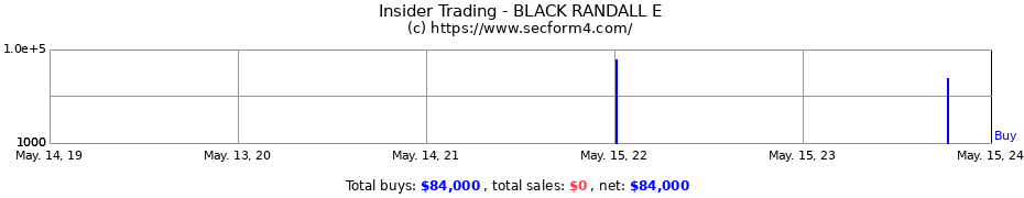 Insider Trading Transactions for BLACK RANDALL E
