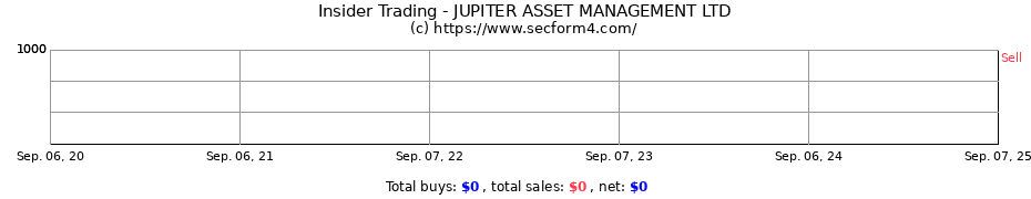 Insider Trading Transactions for JUPITER ASSET MANAGEMENT LTD