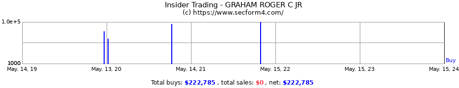 Insider Trading Transactions for GRAHAM ROGER C JR