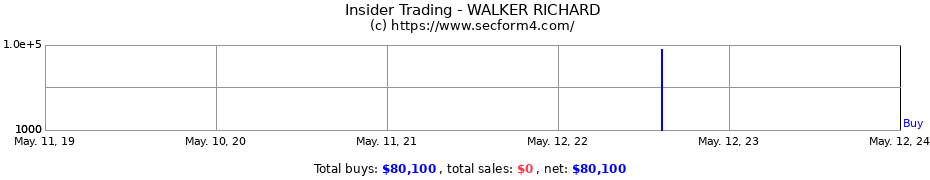 Insider Trading Transactions for WALKER RICHARD