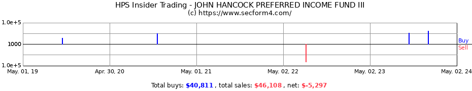 Insider Trading Transactions for JOHN HANCOCK PREFERRED INCOME FUND III