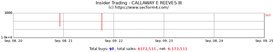 Insider Trading Transactions for CALLAWAY E REEVES III