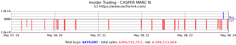 Insider Trading Transactions for CASPER MARC N