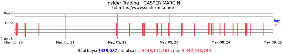 Insider Trading Transactions for CASPER MARC N