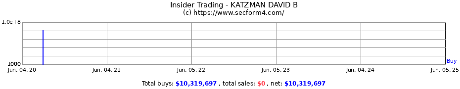 Insider Trading Transactions for KATZMAN DAVID B