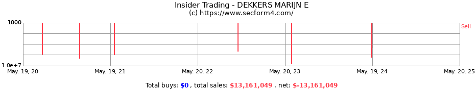 Insider Trading Transactions for DEKKERS MARIJN E
