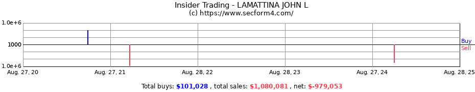 Insider Trading Transactions for LAMATTINA JOHN L