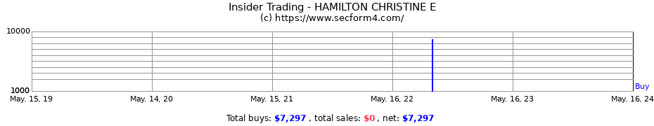 Insider Trading Transactions for HAMILTON CHRISTINE E