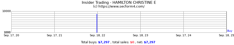 Insider Trading Transactions for HAMILTON CHRISTINE E