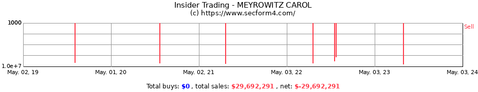 Insider Trading Transactions for MEYROWITZ CAROL