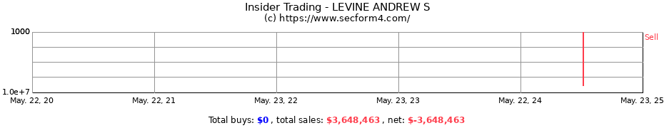 Insider Trading Transactions for LEVINE ANDREW S