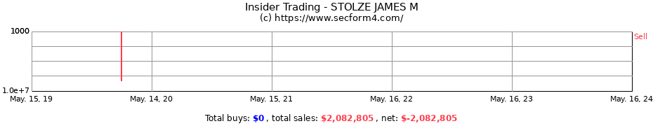 Insider Trading Transactions for STOLZE JAMES M