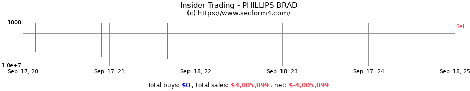 Insider Trading Transactions for PHILLIPS BRAD