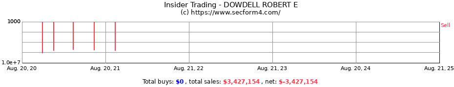 Insider Trading Transactions for DOWDELL ROBERT E