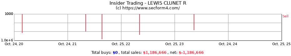 Insider Trading Transactions for LEWIS CLUNET R