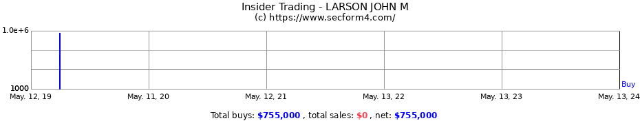 Insider Trading Transactions for LARSON JOHN M