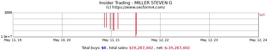 Insider Trading Transactions for MILLER STEVEN G