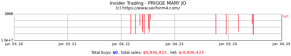 Insider Trading Transactions for PRIGGE MARY JO