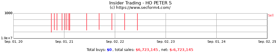 Insider Trading Transactions for HO PETER S