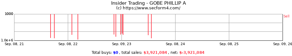 Insider Trading Transactions for GOBE PHILLIP A