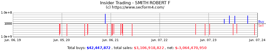 Insider Trading Transactions for SMITH ROBERT F