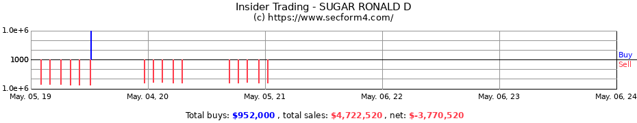 Insider Trading Transactions for SUGAR RONALD D