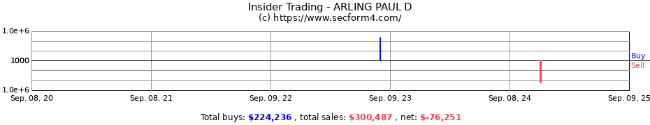 Insider Trading Transactions for ARLING PAUL D