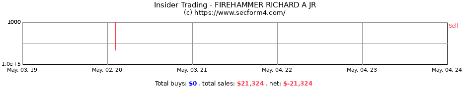 Insider Trading Transactions for FIREHAMMER RICHARD A JR
