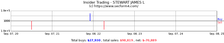 Insider Trading Transactions for STEWART JAMES L