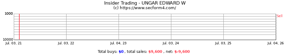 Insider Trading Transactions for UNGAR EDWARD W