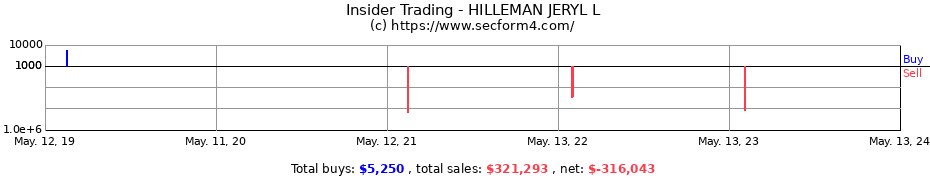 Insider Trading Transactions for HILLEMAN JERYL L