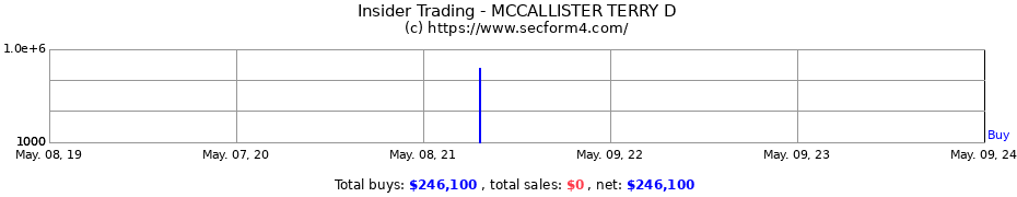 Insider Trading Transactions for MCCALLISTER TERRY D