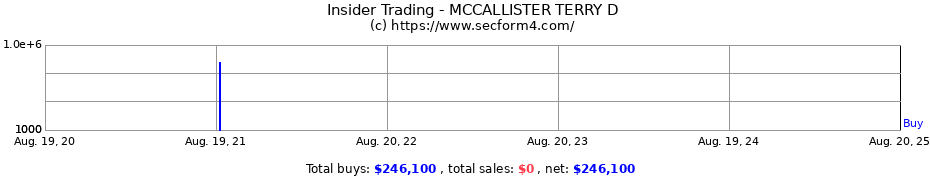 Insider Trading Transactions for MCCALLISTER TERRY D