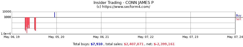 Insider Trading Transactions for CONN JAMES P