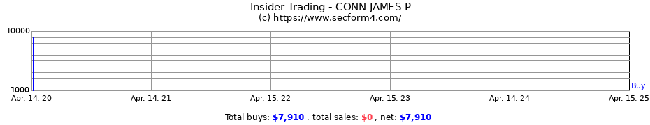 Insider Trading Transactions for CONN JAMES P