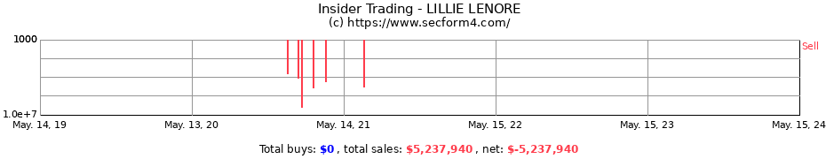 Insider Trading Transactions for LILLIE LENORE
