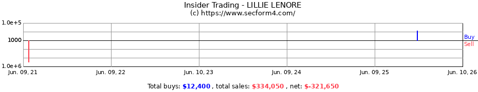 Insider Trading Transactions for LILLIE LENORE