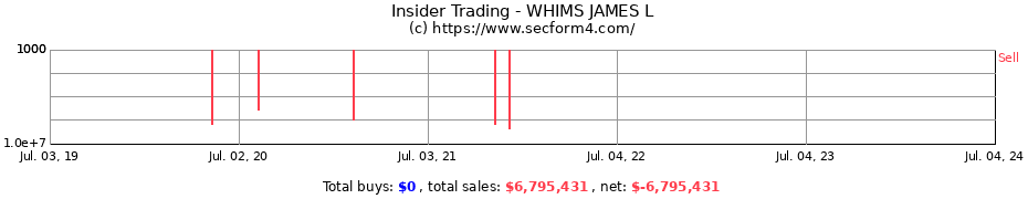 Insider Trading Transactions for WHIMS JAMES L