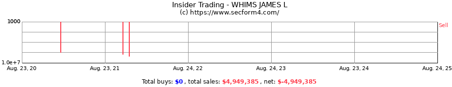 Insider Trading Transactions for WHIMS JAMES L